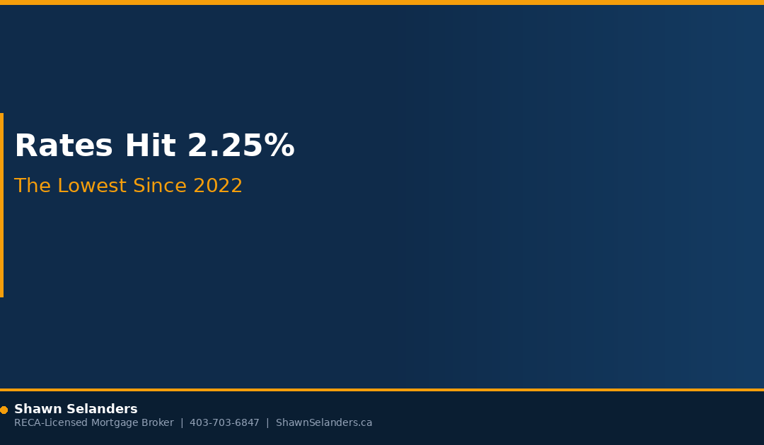 Just Hit 2.25%. The Lowest Since 2022.