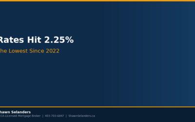 Just Hit 2.25%. The Lowest Since 2022.