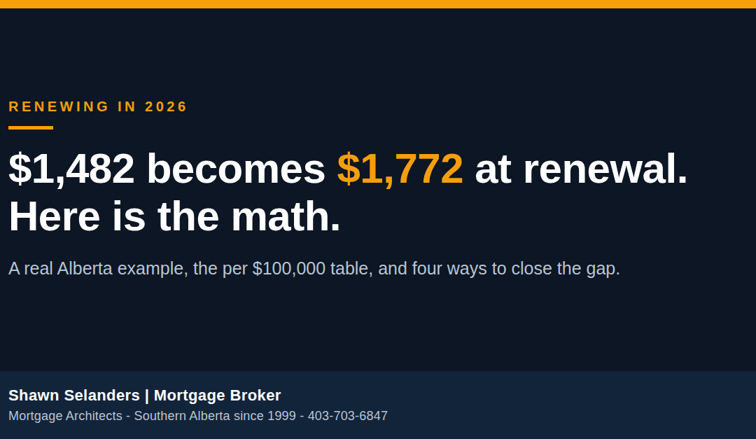 Your mortgage payment is about to jump $290 at renewal - here is the math. Shawn Selanders, mortgage broker, Alberta.